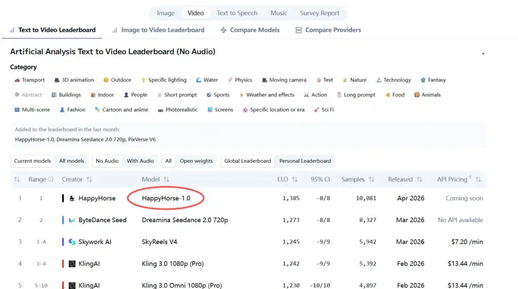 Happy-Horse 1.0 ranking the top